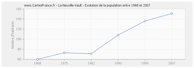Population La Neuville-Vault